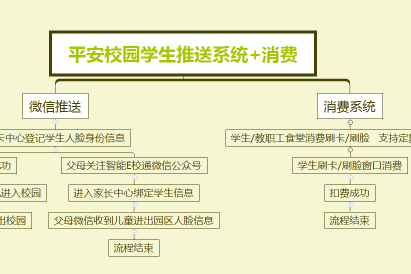 平安校园: 以脸识别技术为核心的学生通道、消费、门禁和考勤系统